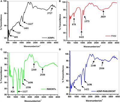 Electrocatalysis of Lindane Using Antimony Oxide Nanoparticles Based-SWCNT/PANI Nanocomposites